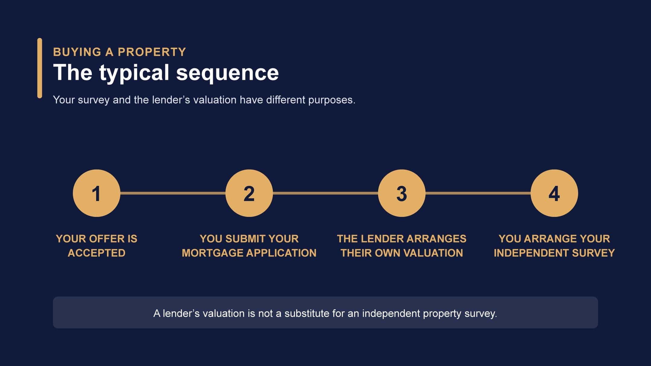 Survey vs valuation: which do you need first when buying a house? 1 buying process timeline
